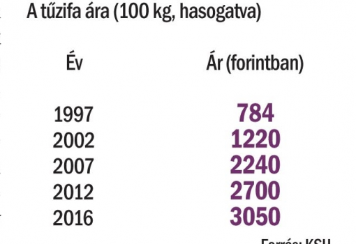 <h1>Egy mázsa hasogatott tűzifa ára</h1>-
